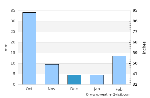 Māwiyah average rain in December