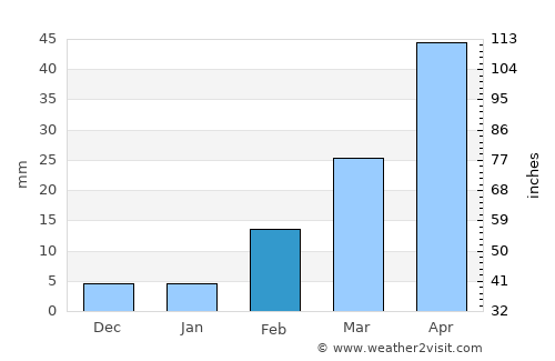 Māwiyah average rain in February