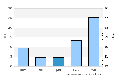 Māwiyah average rain in January