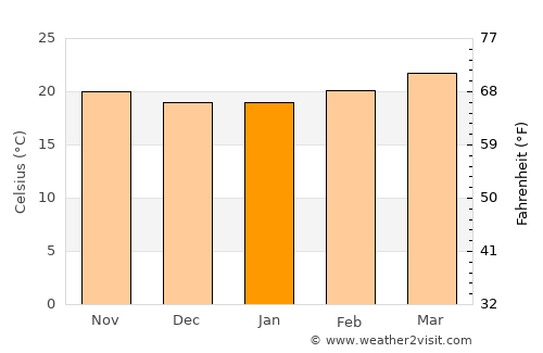Māwiyah average temperature in January