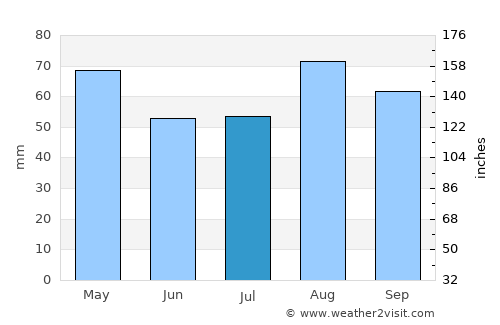 Māwiyah average rain in July