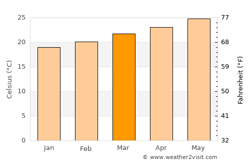 Māwiyah average temperature in March