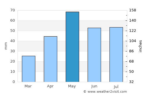 Māwiyah average rain in May