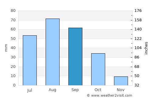 Māwiyah average rain in September