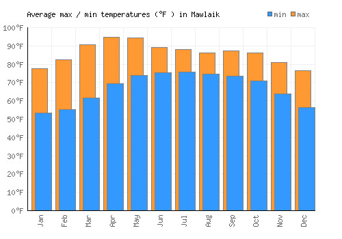 Mawlaik average minimum / maximum temperatures (Fahrenheit)
