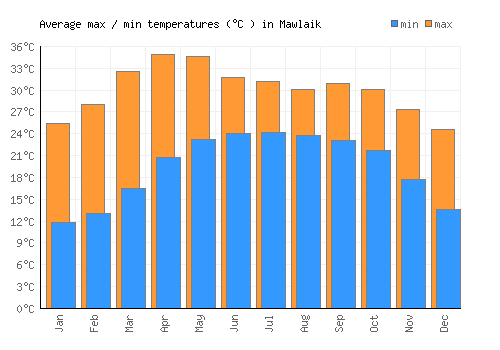 Mawlaik average minimum / maximum temperatures (Celsius)