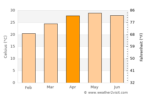 Mawlaik average temperature in April