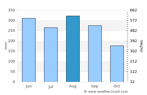 Mawlaik average rain in August