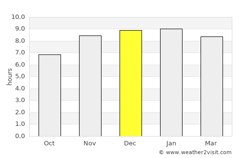 Mawlaik average rain in December