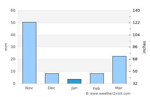 Mawlaik average rain in January
