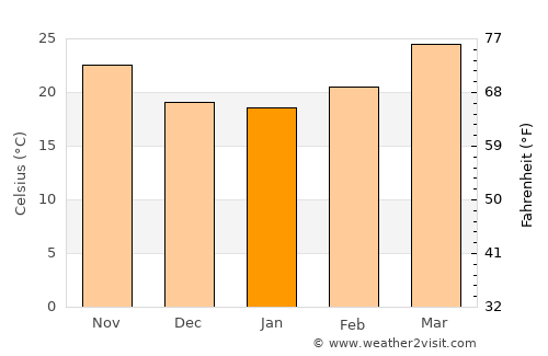 Mawlaik average temperature in January