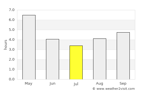 Mawlaik average rain in July