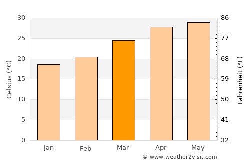 Mawlaik average temperature in March