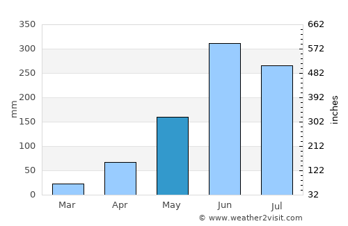 Mawlaik average rain in May