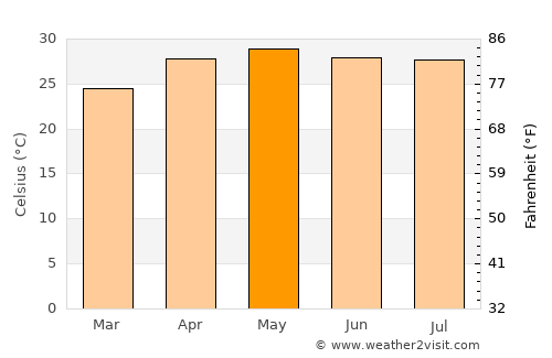 Mawlaik average temperature in May