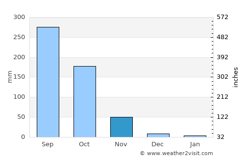 Mawlaik average rain in November