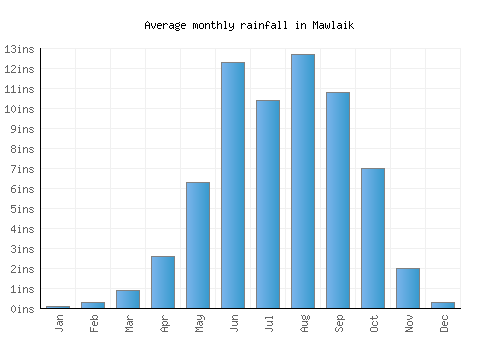 Mawlaik monthly rainfall chart (inches)