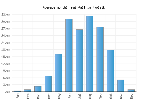 Mawlaik monthly rainfall chart (mm)