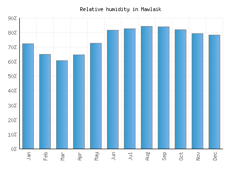 Mawlaik relative humidity averages