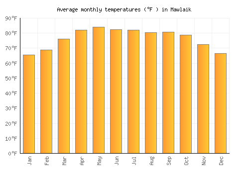Mawlaik average temperature chart (Fahrenheit)