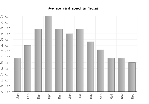 Mawlaik average winspeed by month (km/h)
