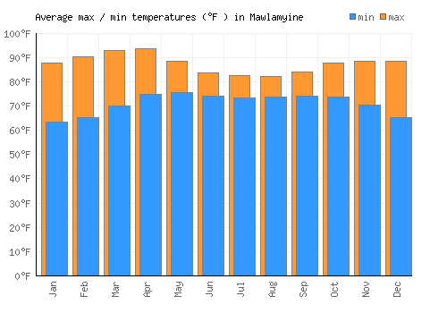 Mawlamyine average minimum / maximum temperatures (Fahrenheit)