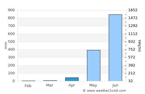Mawlamyine average rain in April