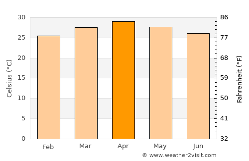 Mawlamyine average temperature in April