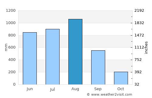Mawlamyine average rain in August