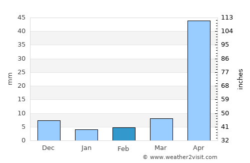 Mawlamyine average rain in February