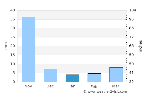 Mawlamyine average rain in January