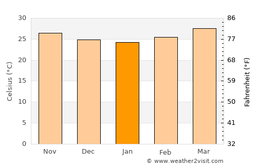 Mawlamyine average temperature in January