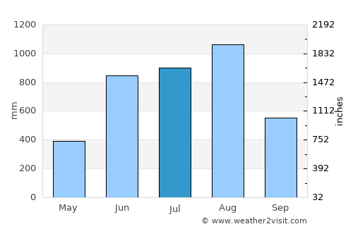 Mawlamyine average rain in July