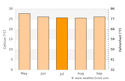 Mawlamyine average temperature in July