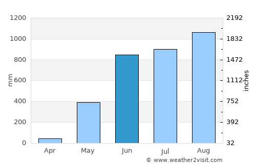 Mawlamyine average rain in June