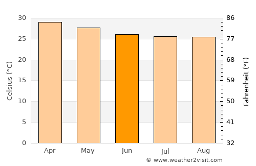 Mawlamyine average temperature in June