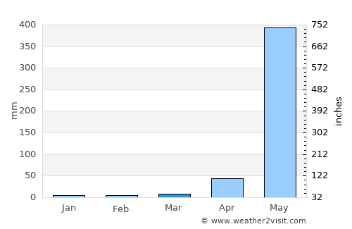 Mawlamyine average rain in March
