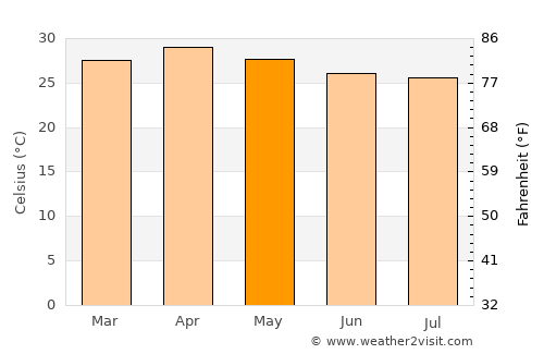 Mawlamyine average temperature in May