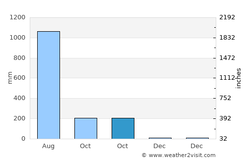 Mawlamyine average rain in October
