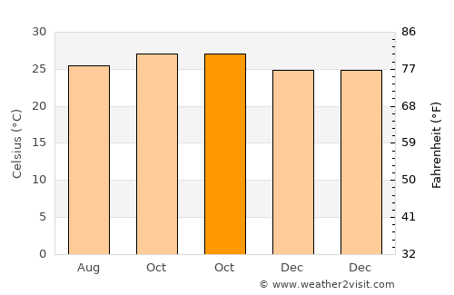 Mawlamyine average temperature in October