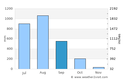 Mawlamyine average rain in September