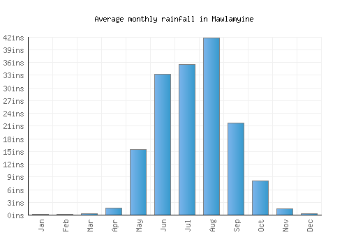 Mawlamyine monthly rainfall chart (inches)