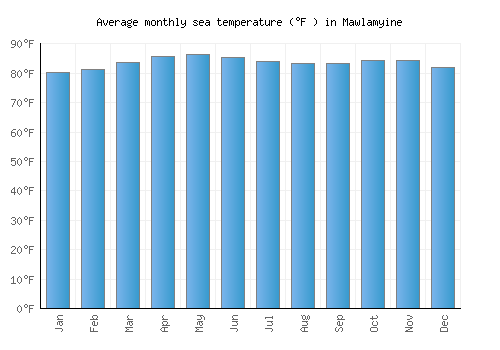 Mawlamyine average sea temperature chart (Fahrenheit)