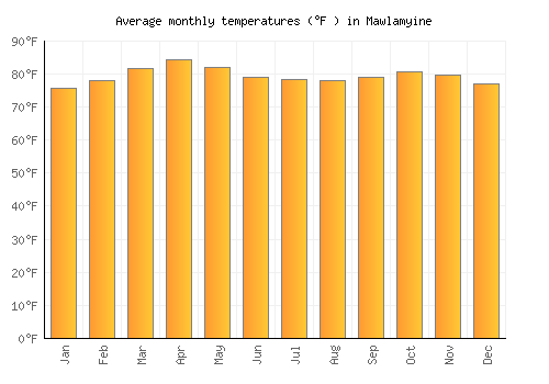 Mawlamyine average temperature chart (Fahrenheit)