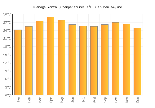 Mawlamyine average temperature chart (Celsius)