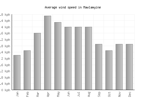 Mawlamyine average winspeed by month (km/h)