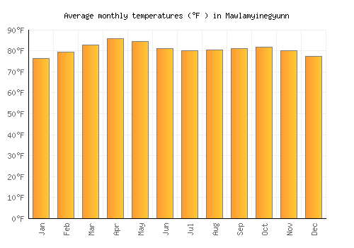 Mawlamyinegyunn average temperature chart (Fahrenheit)