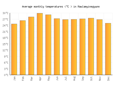 Mawlamyinegyunn average temperature chart (Celsius)