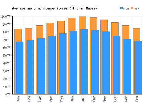 Mawza‘ average minimum / maximum temperatures (Fahrenheit)
