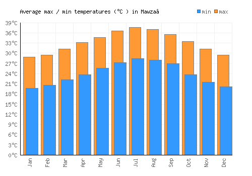 Mawza‘ average minimum / maximum temperatures (Celsius)